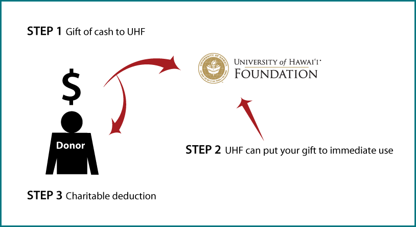 Cash, Checks, and Credit Cards Diagram. Description of image is listed below.