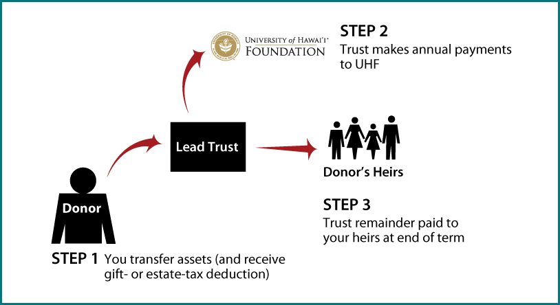 Nongrantor Lead Trust Thumbnail