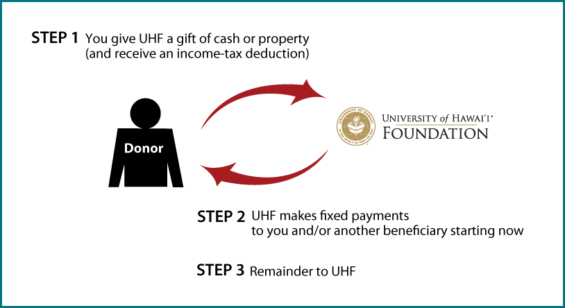 Immediate-Payment Charitable Gift Annuity Thumbnail