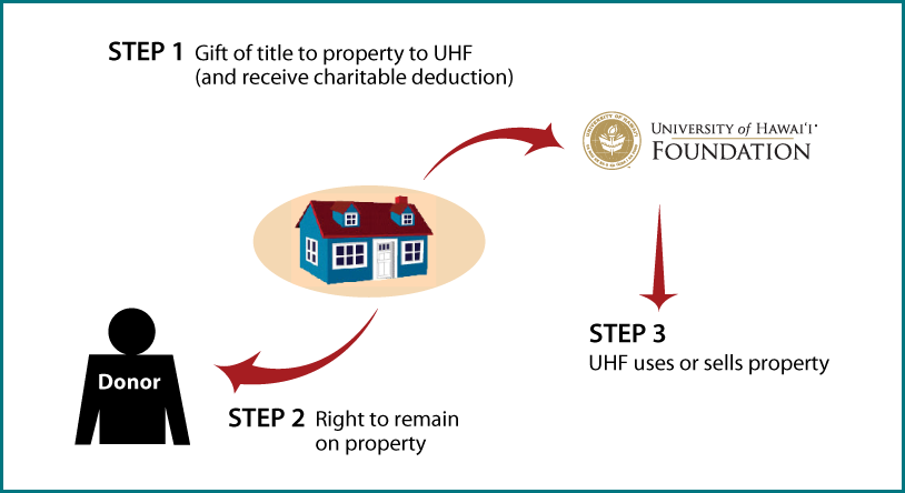 Gift of Personal Residence or Farm with Retained Life Estate Thumbnail