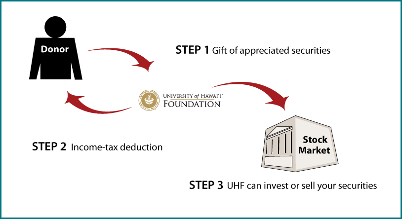 Gifts of Appreciated Securities Diagram. Description of image is listed below.